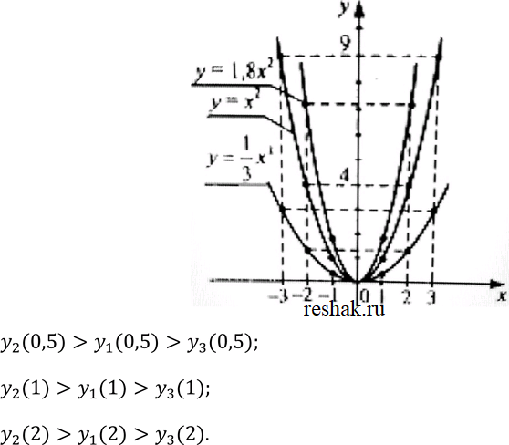 Изображение 92 Постройте в одной системе координат графики функцийу = х2, у = 1,8x2 и у = 1x2/3.Сравните значения этих функций при х = 0,5, х = 1 и х =...