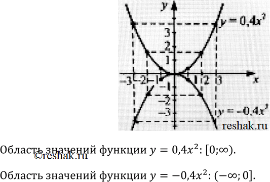 Изображение 93 Постройте в одной системе координат графики функцийу = 0,4x2 и у = -0,4x2.Какова область значений каждой из этих...
