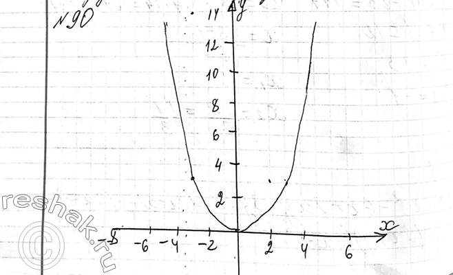 Изображение 90 Постройте график функции у = 1х2/4. Найдите:а) значение у при х = -2,5; —1,5; 3,5;б) значения х, при которых у = 5; 3; 2;в) промежуток возрастания и промежуток...