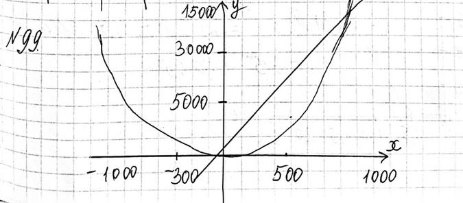 Изображение 99 Изобразите схематически графики функций у = 0,01x2 и у = 10x. Графики этих функций имеют общую точку 0(0; 0). Имеют ли графики этих функций другие общие точки? При...